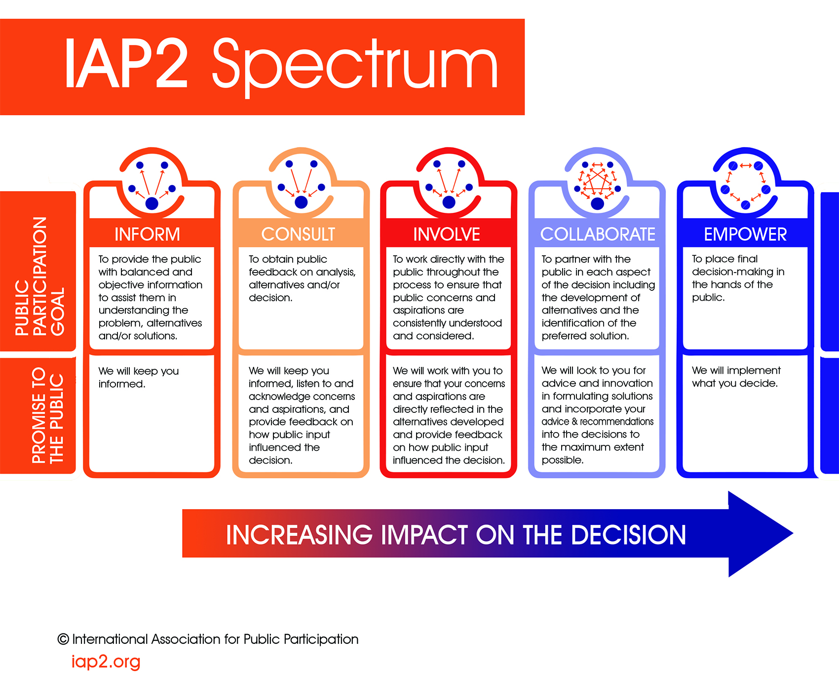 graphic of iap2 spectrum of participation